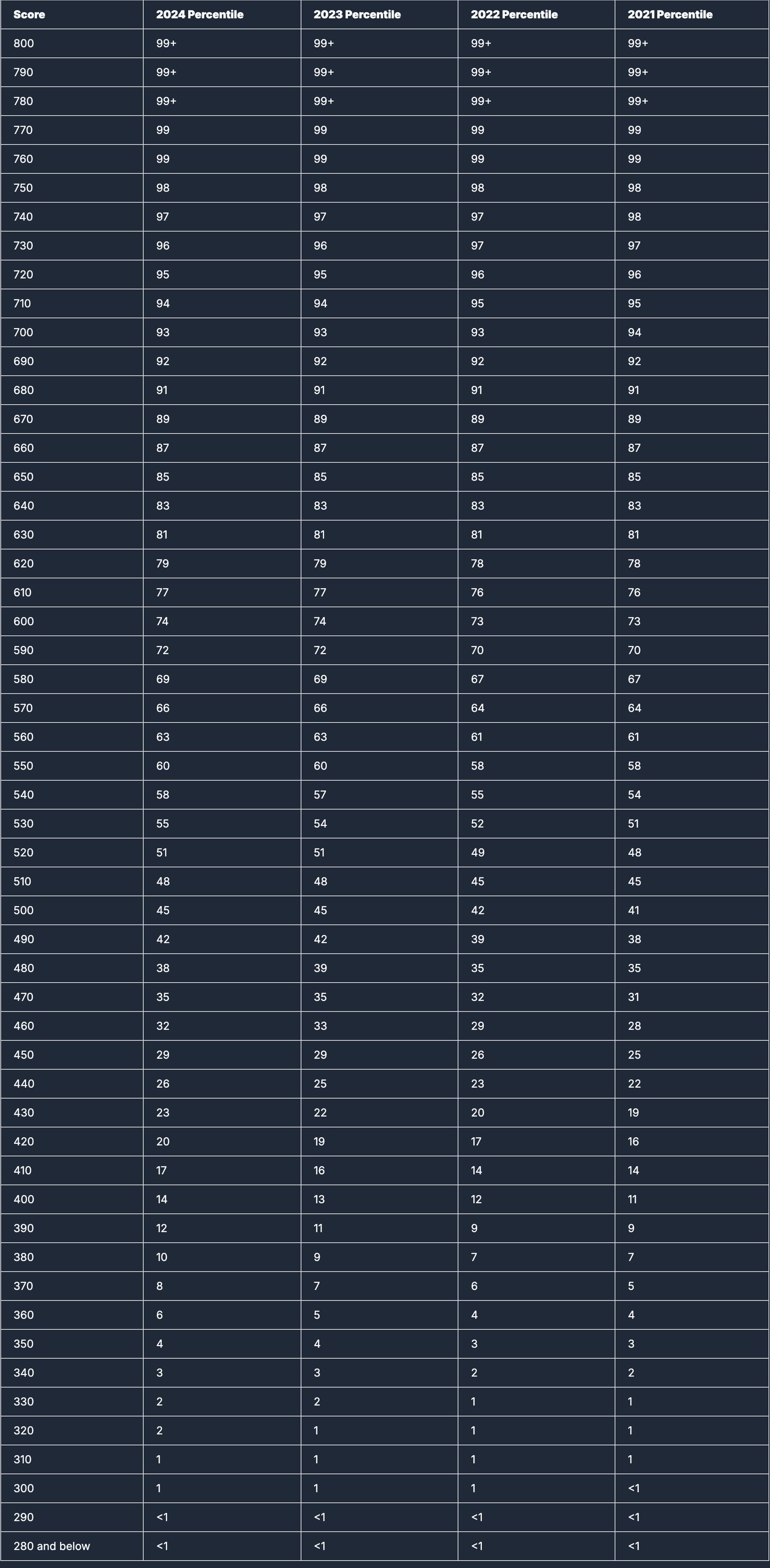 sat content, sat score